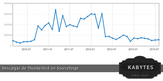 estadisticas de descarga thunderbird