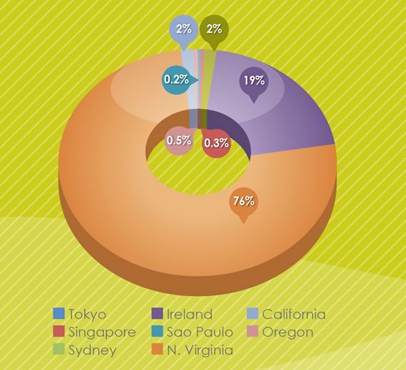 regiones de amazon s3