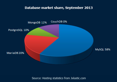 estadisticas uso base de datos