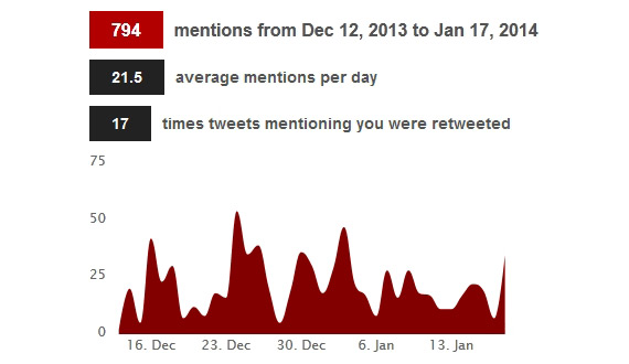 Tweetchup: estadísticas de tu cuenta en Twitter