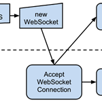 websockets con php