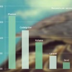 benchmark Phalcon